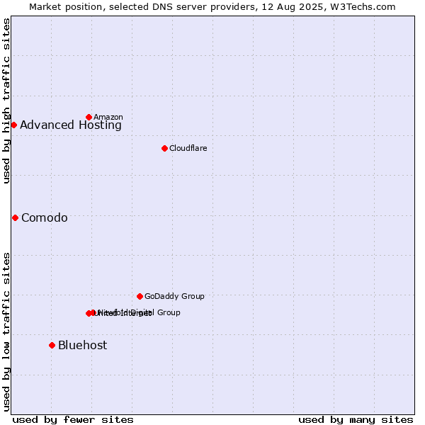 Market position of Bluehost vs. Comodo vs. Advanced Hosting