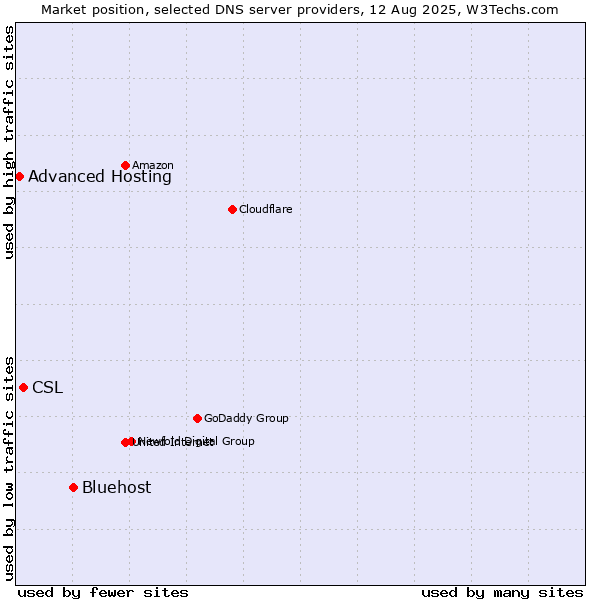 Market position of Bluehost vs. CSL vs. Advanced Hosting