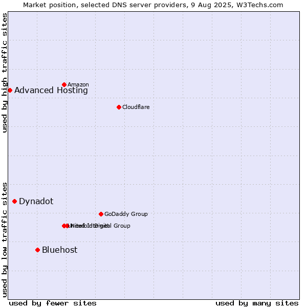 Market position of Bluehost vs. Dynadot vs. Advanced Hosting