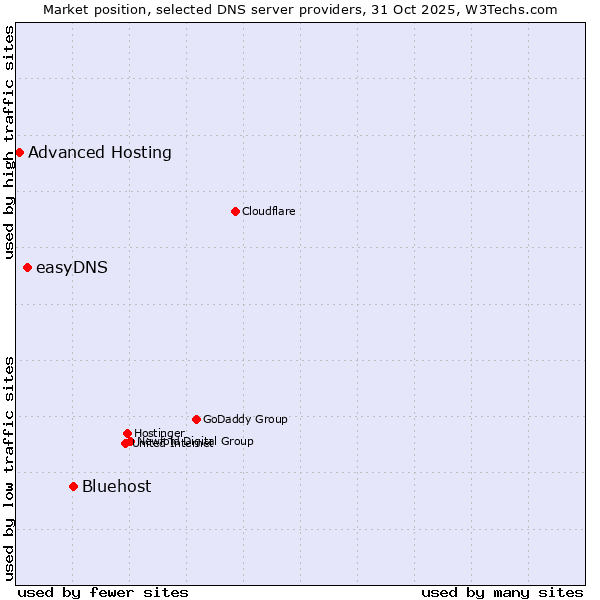 Market position of Bluehost vs. easyDNS vs. Advanced Hosting