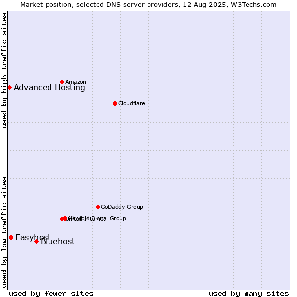 Market position of Bluehost vs. Easyhost vs. Advanced Hosting