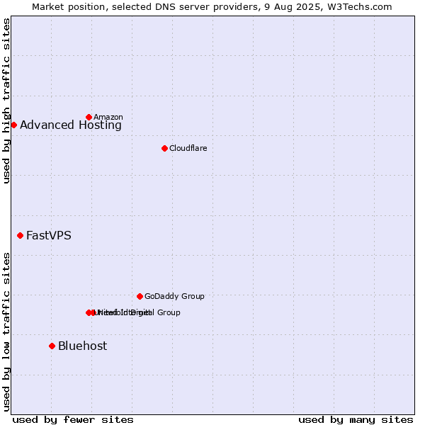 Market position of Bluehost vs. FastVPS vs. Advanced Hosting