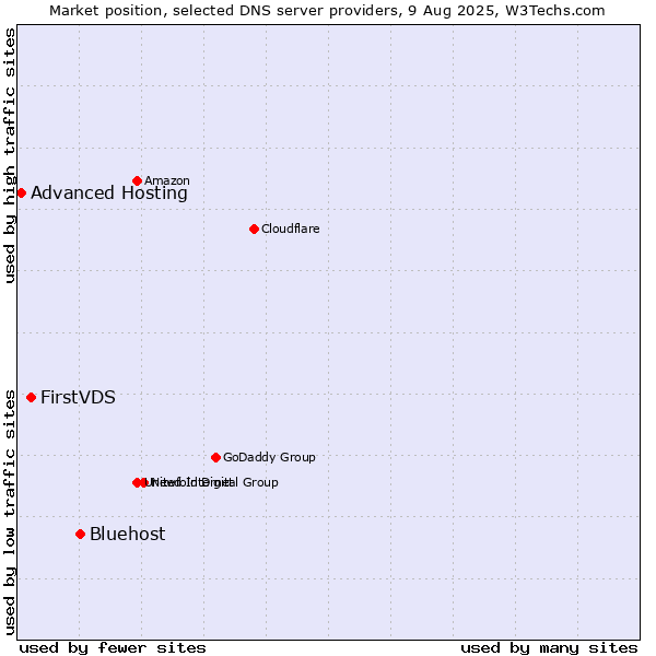Market position of Bluehost vs. FirstVDS vs. Advanced Hosting
