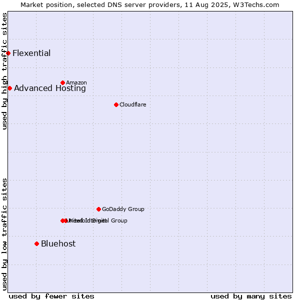 Market position of Bluehost vs. Advanced Hosting vs. Flexential