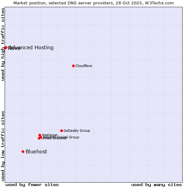 Market position of Bluehost vs. Advanced Hosting vs. Nova