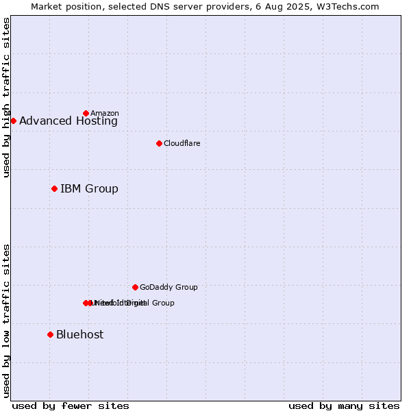Market position of IBM Group vs. Bluehost vs. Advanced Hosting
