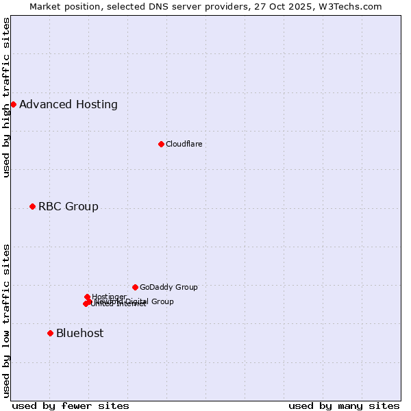 Market position of Bluehost vs. RBC Group vs. Advanced Hosting