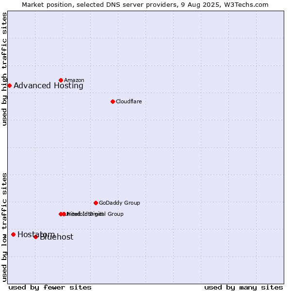 Market position of Bluehost vs. Hostatom vs. Advanced Hosting
