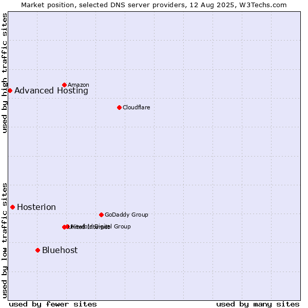Market position of Bluehost vs. Hosterion vs. Advanced Hosting