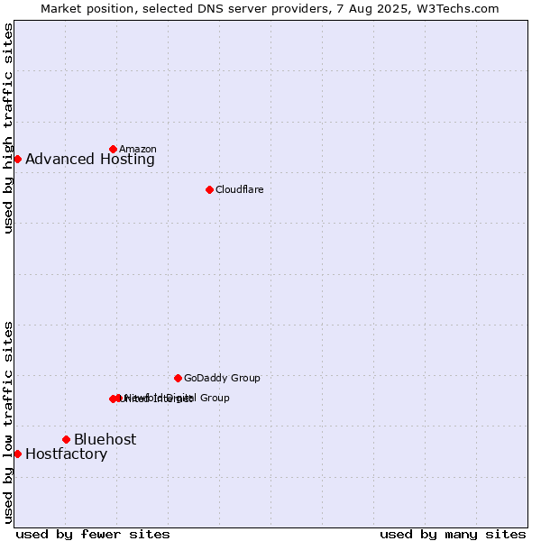 Market position of Bluehost vs. Hostfactory vs. Advanced Hosting
