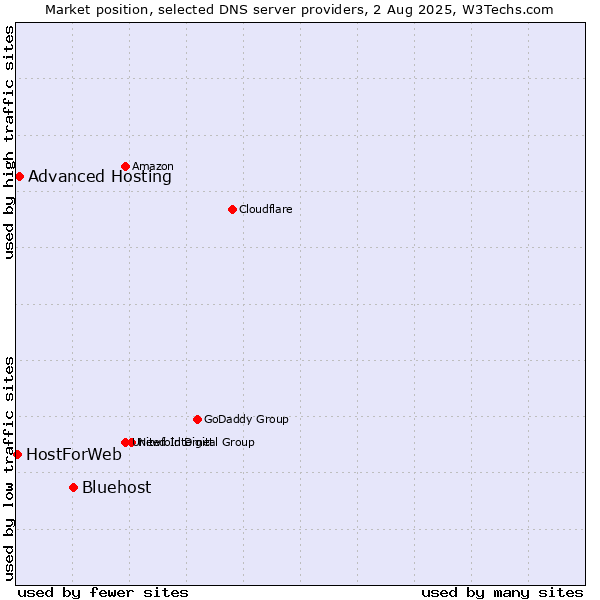 Market position of Bluehost vs. Advanced Hosting vs. HostForWeb