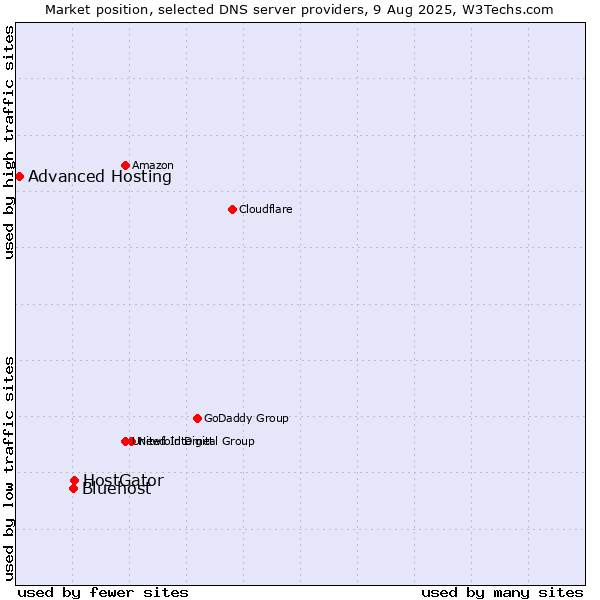 Market position of HostGator vs. Bluehost vs. Advanced Hosting