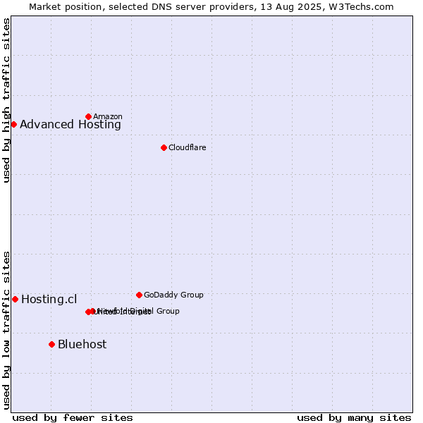Market position of Bluehost vs. Hosting.cl vs. Advanced Hosting