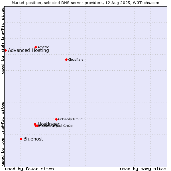 Market position of Hostinger vs. Bluehost vs. Advanced Hosting