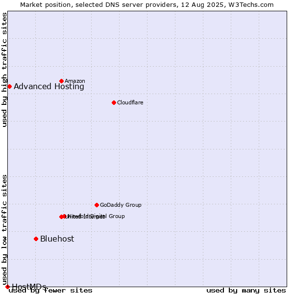 Market position of Bluehost vs. Advanced Hosting vs. HostMDs