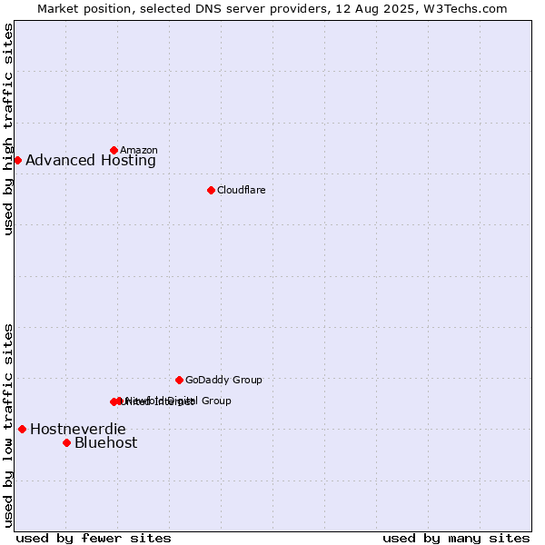 Market position of Bluehost vs. Hostneverdie vs. Advanced Hosting