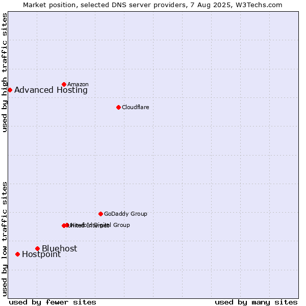 Market position of Bluehost vs. Hostpoint vs. Advanced Hosting