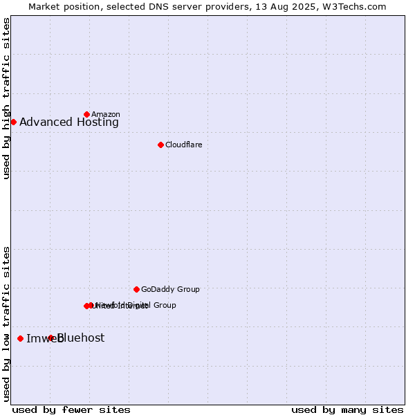 Market position of Bluehost vs. Imweb vs. Advanced Hosting