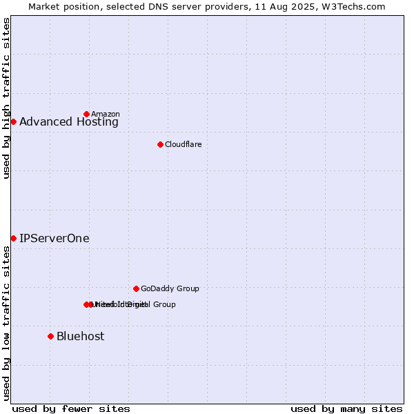 Market position of Bluehost vs. Advanced Hosting vs. IPServerOne