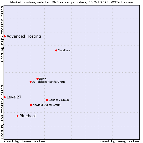 Market position of Bluehost vs. Level27 vs. Advanced Hosting