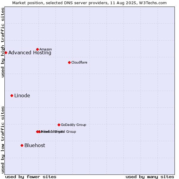 Market position of Bluehost vs. Linode vs. Advanced Hosting