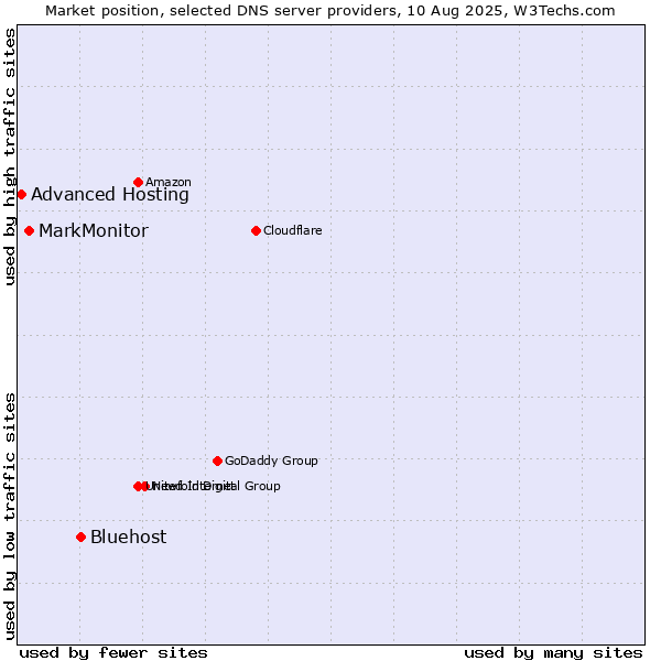 Market position of Bluehost vs. MarkMonitor vs. Advanced Hosting