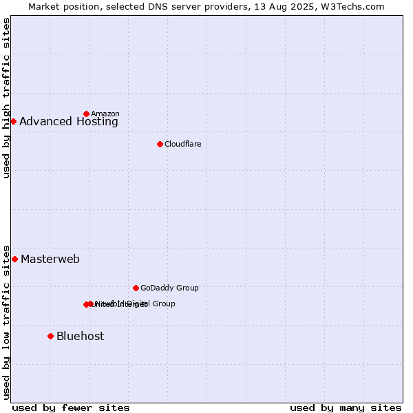 Market position of Bluehost vs. Masterweb vs. Advanced Hosting