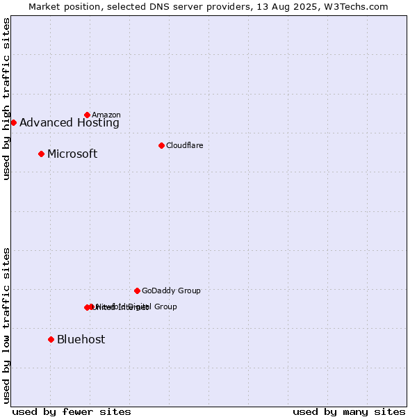 Market position of Bluehost vs. Microsoft vs. Advanced Hosting