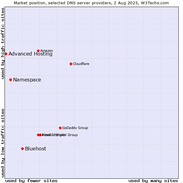 Market position of Bluehost vs. Namespace vs. Advanced Hosting