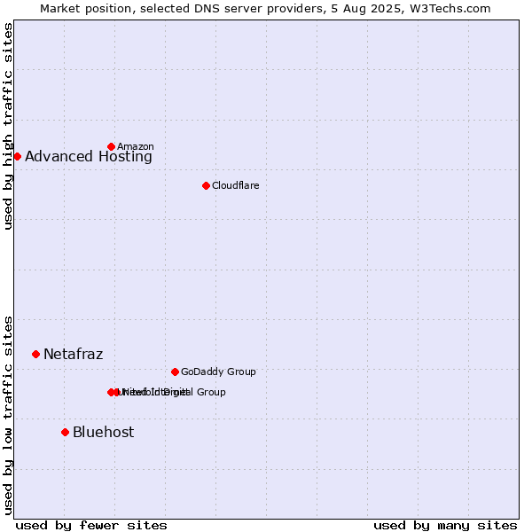 Market position of Bluehost vs. Netafraz vs. Advanced Hosting