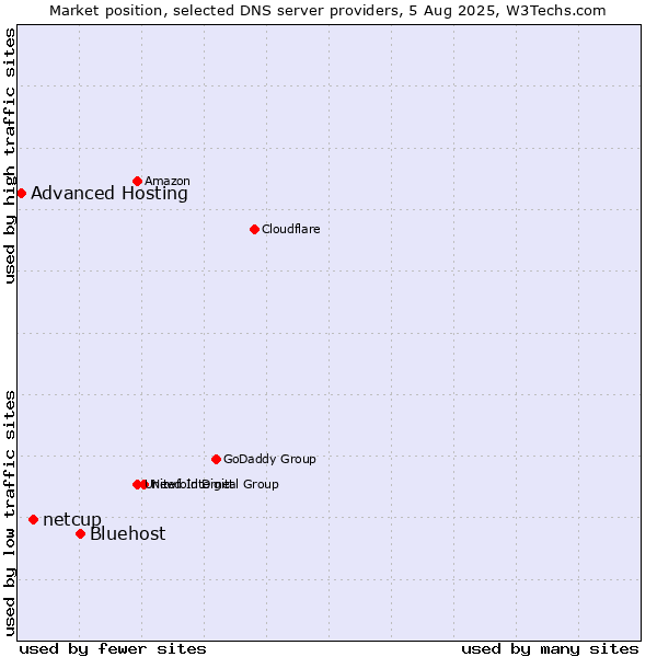 Market position of Bluehost vs. netcup vs. Advanced Hosting