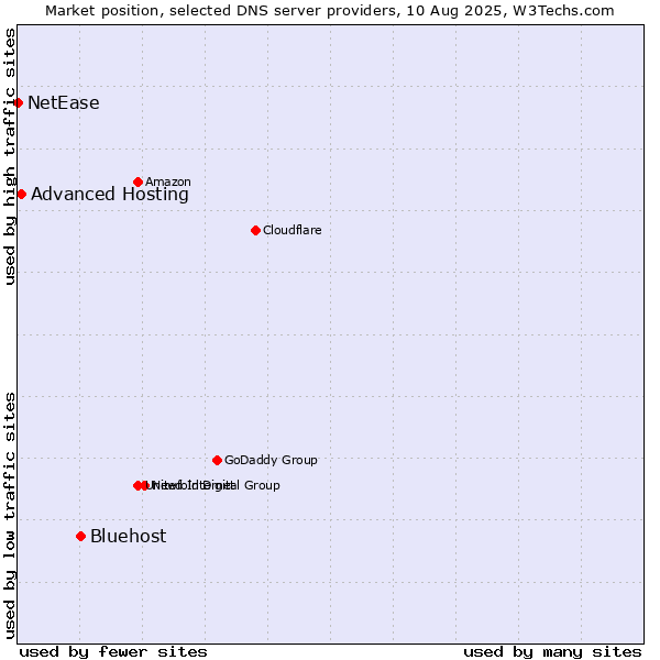 Market position of Bluehost vs. Advanced Hosting vs. NetEase