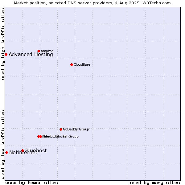 Market position of Bluehost vs. Netinternet vs. Advanced Hosting