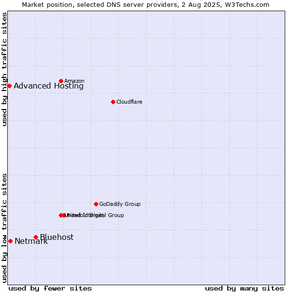 Market position of Bluehost vs. Netmark vs. Advanced Hosting