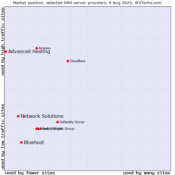 Market position of Bluehost vs. Network Solutions vs. Advanced Hosting