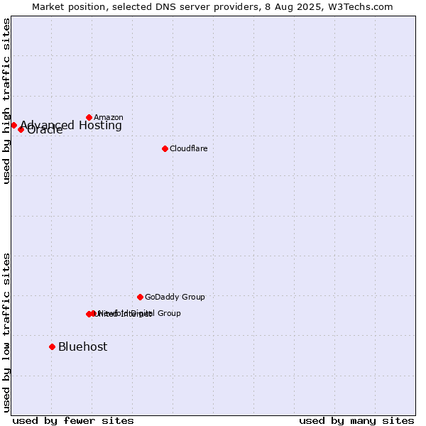 Market position of Bluehost vs. Oracle vs. Advanced Hosting