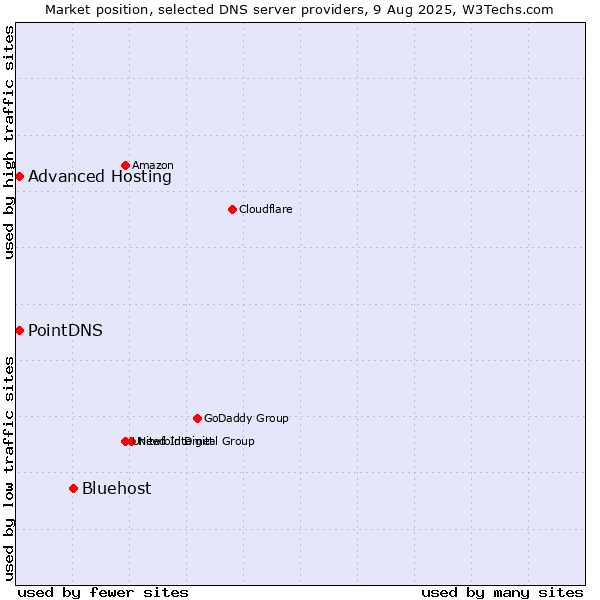 Market position of Bluehost vs. PointDNS vs. Advanced Hosting
