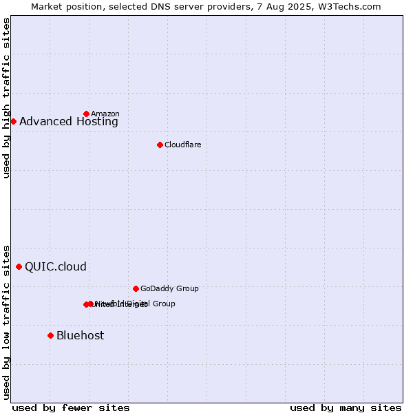 Market position of Bluehost vs. QUIC.cloud vs. Advanced Hosting