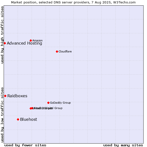 Market position of Bluehost vs. Raidboxes vs. Advanced Hosting
