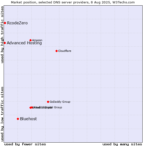 Market position of Bluehost vs. RcodeZero vs. Advanced Hosting