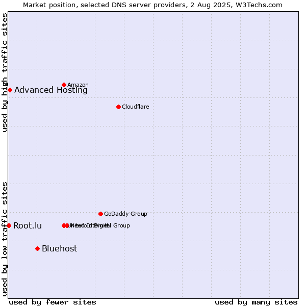 Market position of Bluehost vs. Advanced Hosting vs. Root.lu