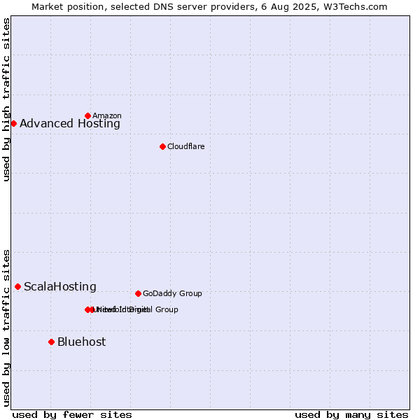 Market position of Bluehost vs. ScalaHosting vs. Advanced Hosting