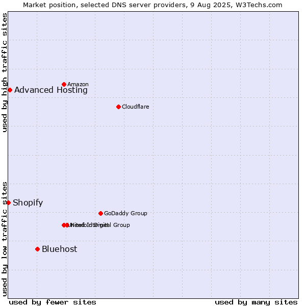 Market position of Bluehost vs. Advanced Hosting vs. Shopify