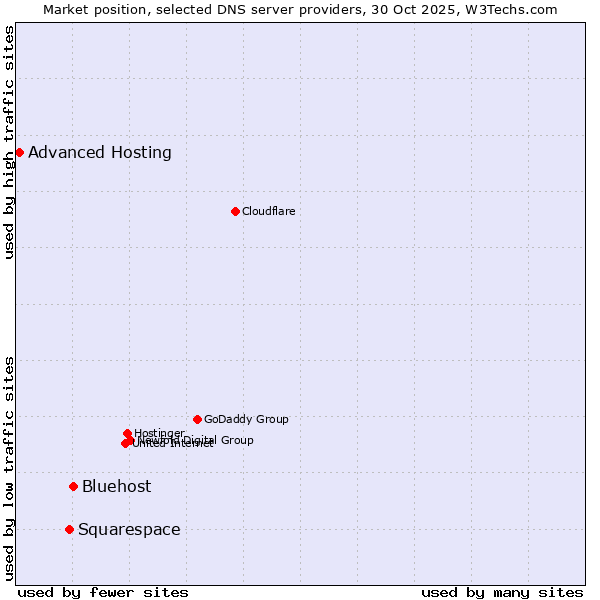 Market position of Bluehost vs. Squarespace vs. Advanced Hosting