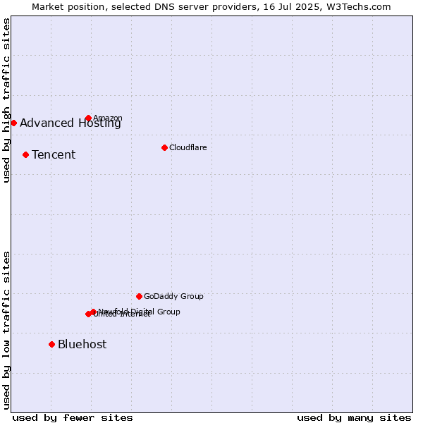 Market position of Bluehost vs. Tencent vs. Advanced Hosting