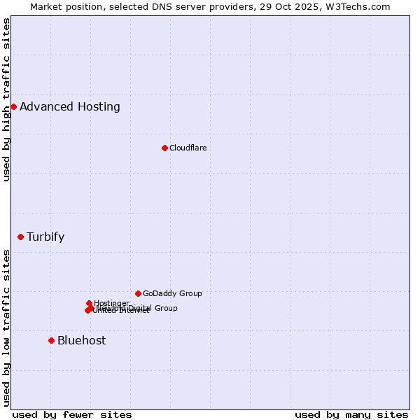 Market position of Bluehost vs. Turbify vs. Advanced Hosting