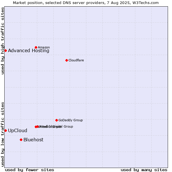 Market position of Bluehost vs. UpCloud vs. Advanced Hosting