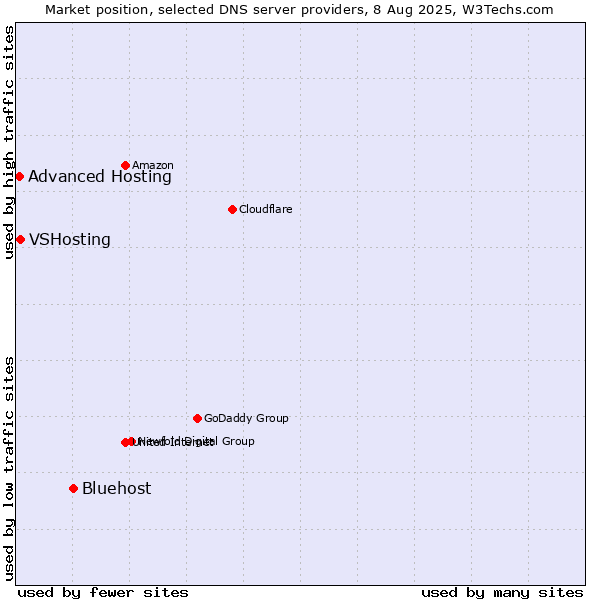 Market position of Bluehost vs. VSHosting vs. Advanced Hosting