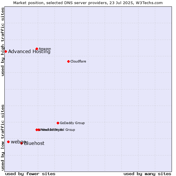 Market position of Bluehost vs. webgo vs. Advanced Hosting