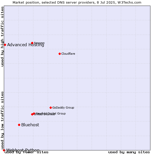 Market position of Bluehost vs. Advanced Hosting vs. Webhost Python